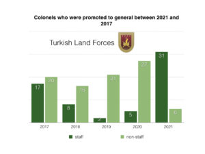 Turkish Armed Forces lack qualified officers to be promoted to general 4