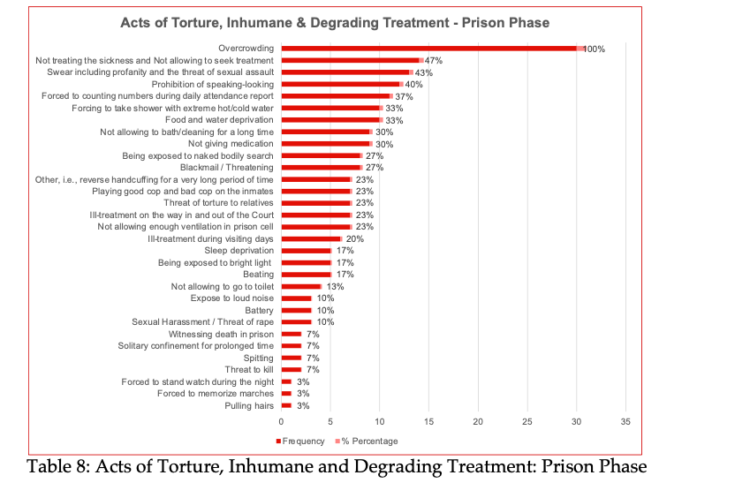 Torture in Turkey continuously goes unpunished: report - Nordic Monitor