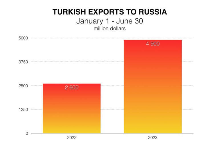 Turkey's exports to Russia continue to rise amid declining trade with